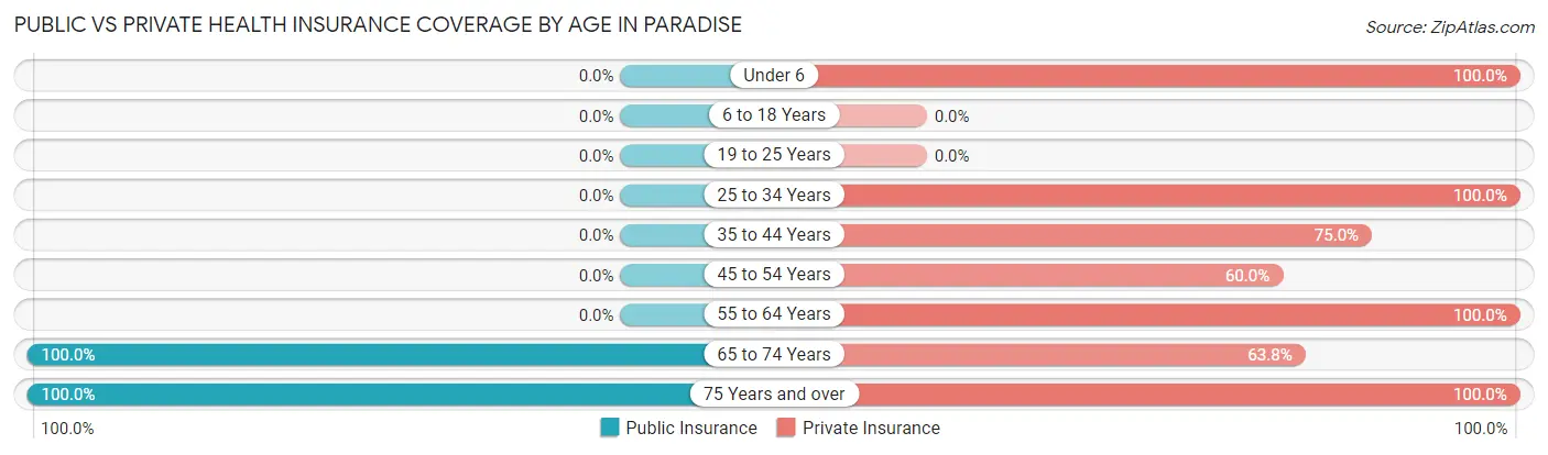 Public vs Private Health Insurance Coverage by Age in Paradise