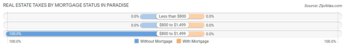 Real Estate Taxes by Mortgage Status in Paradise