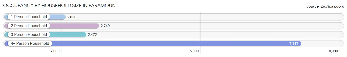 Occupancy by Household Size in Paramount