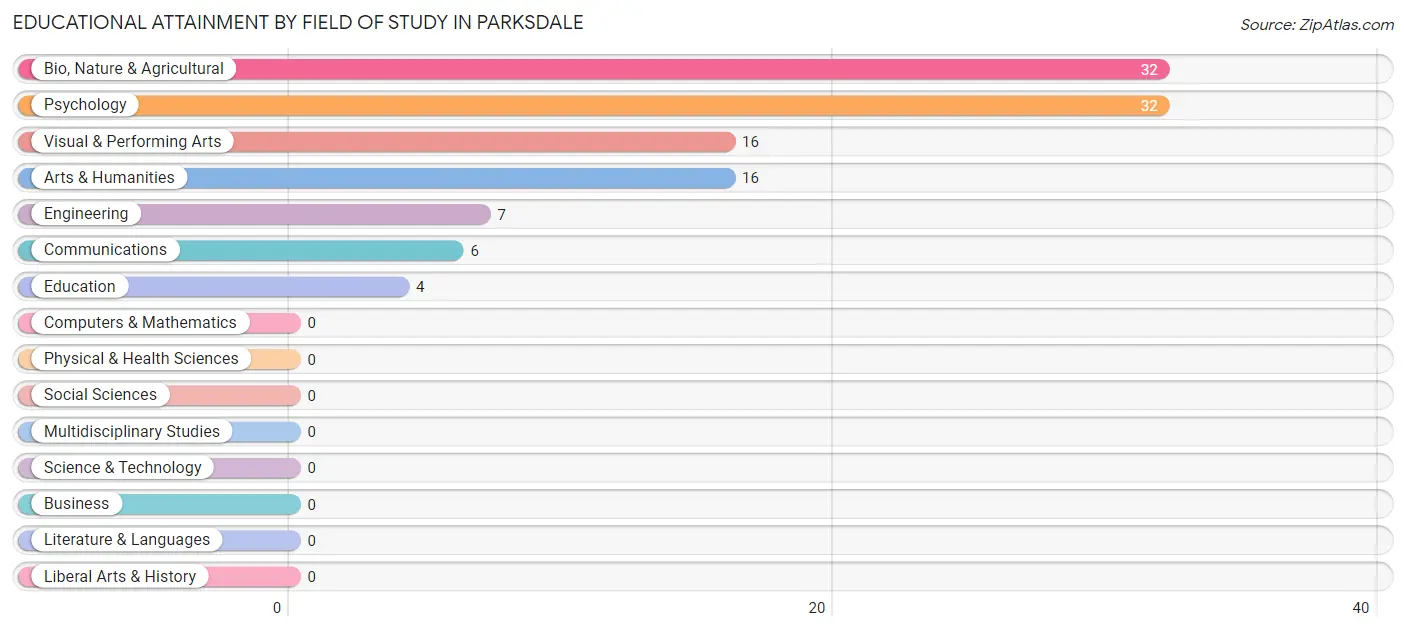 Educational Attainment by Field of Study in Parksdale