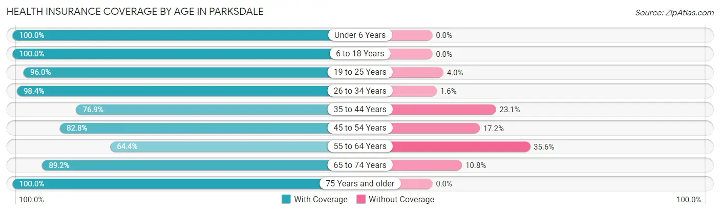 Health Insurance Coverage by Age in Parksdale