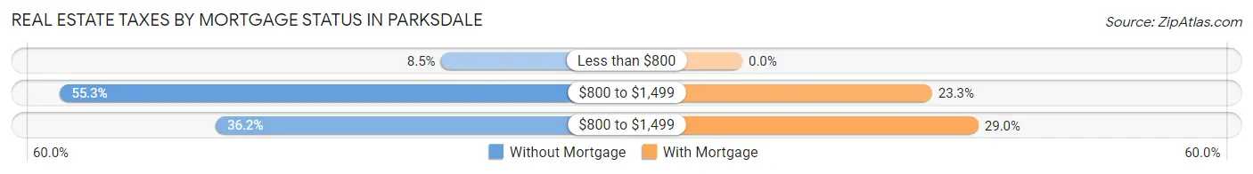Real Estate Taxes by Mortgage Status in Parksdale