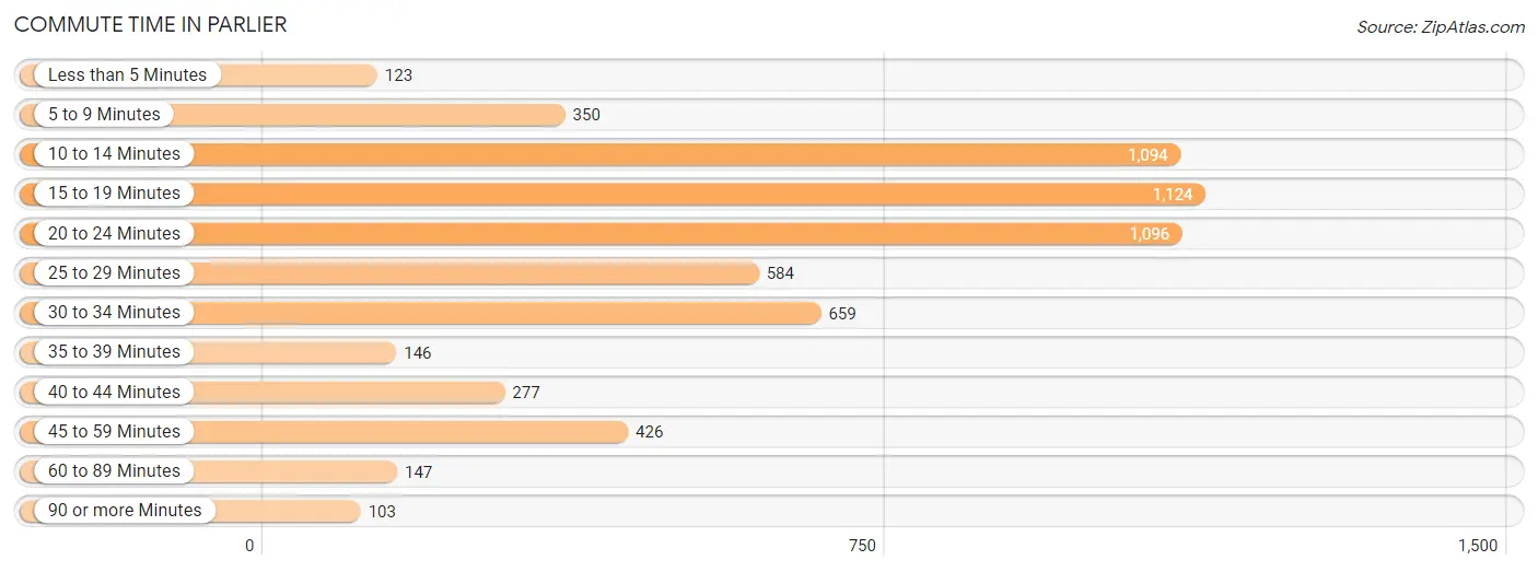 Commute Time in Parlier