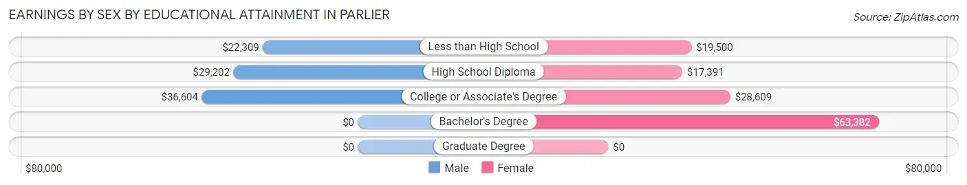 Earnings by Sex by Educational Attainment in Parlier