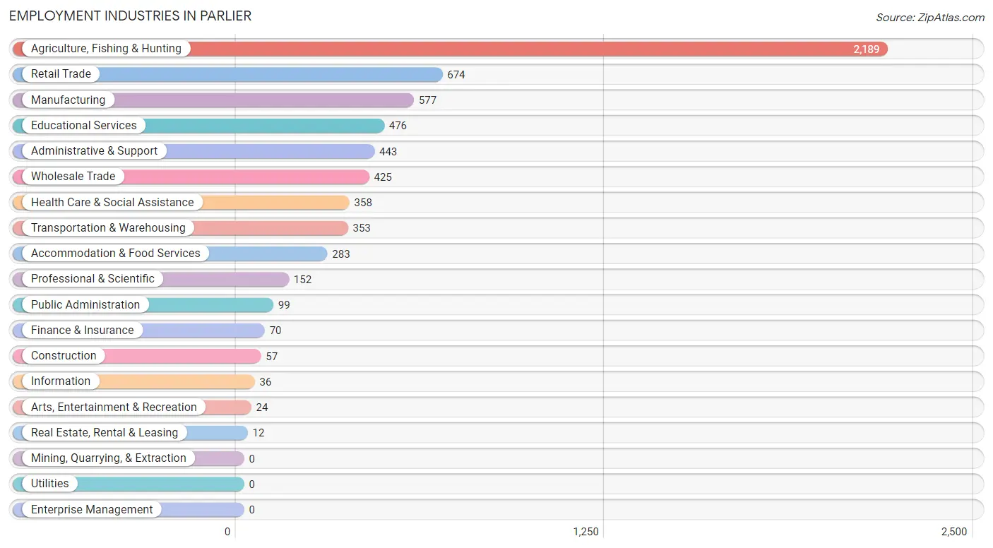 Employment Industries in Parlier