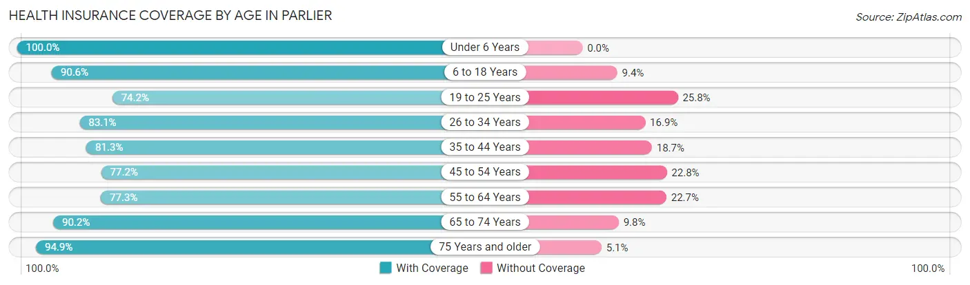 Health Insurance Coverage by Age in Parlier
