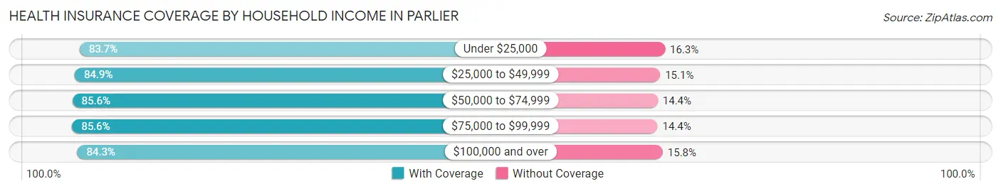 Health Insurance Coverage by Household Income in Parlier
