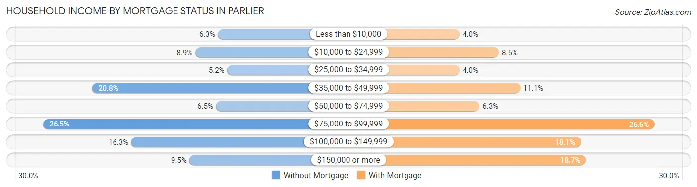 Household Income by Mortgage Status in Parlier