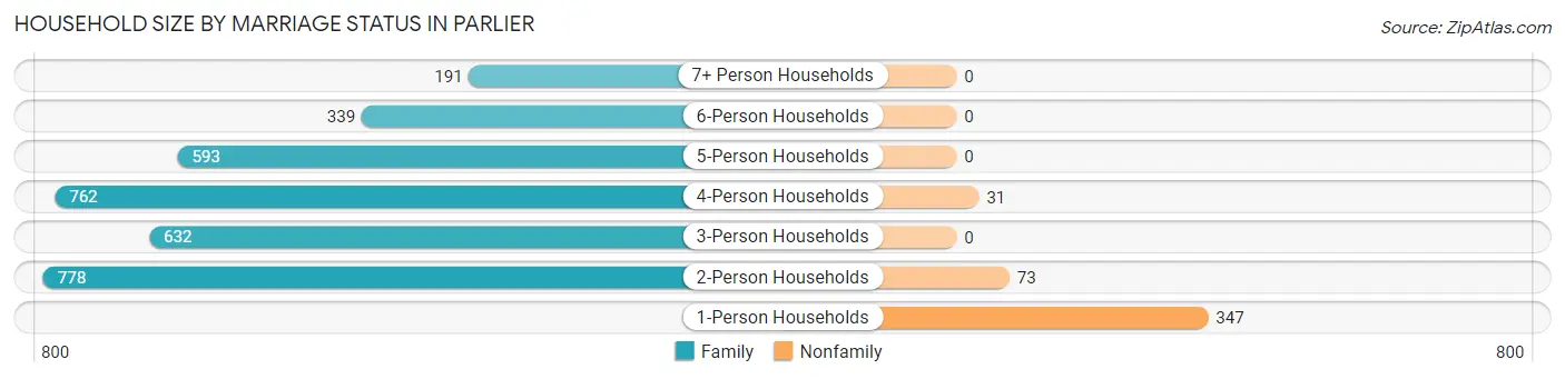 Household Size by Marriage Status in Parlier