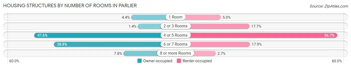Housing Structures by Number of Rooms in Parlier