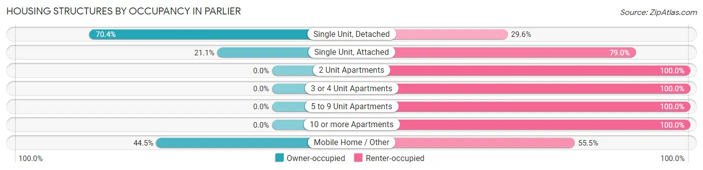 Housing Structures by Occupancy in Parlier