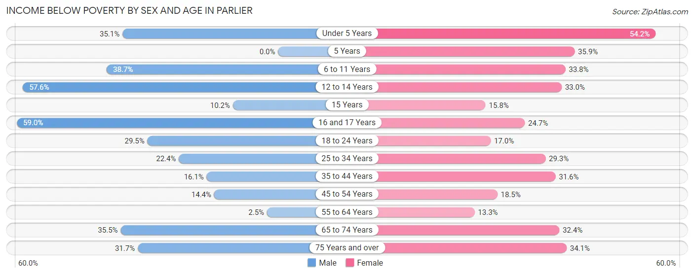 Income Below Poverty by Sex and Age in Parlier