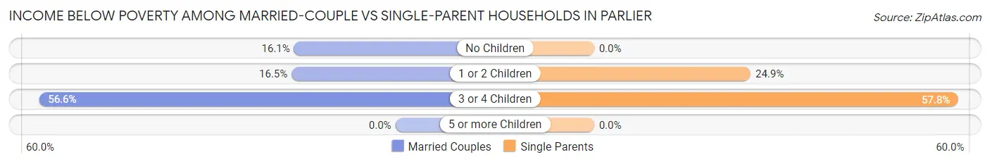 Income Below Poverty Among Married-Couple vs Single-Parent Households in Parlier