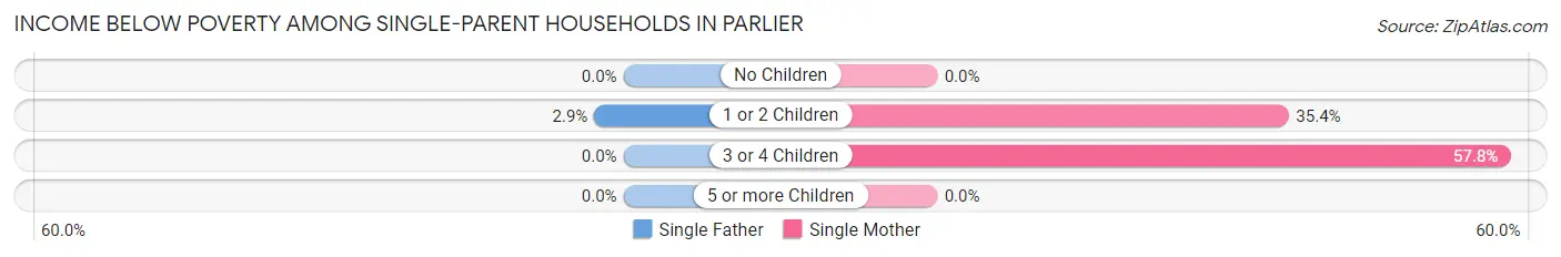 Income Below Poverty Among Single-Parent Households in Parlier