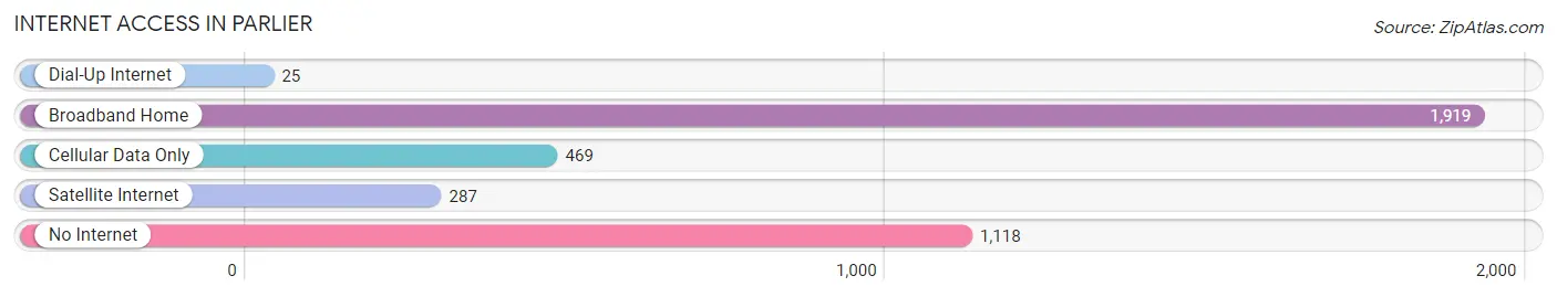 Internet Access in Parlier