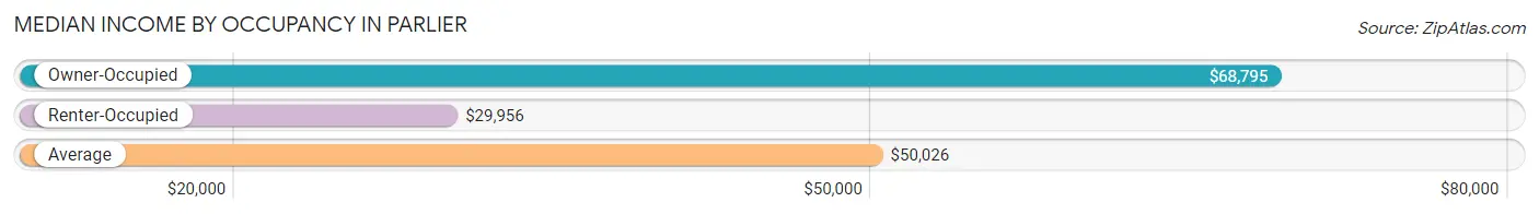 Median Income by Occupancy in Parlier