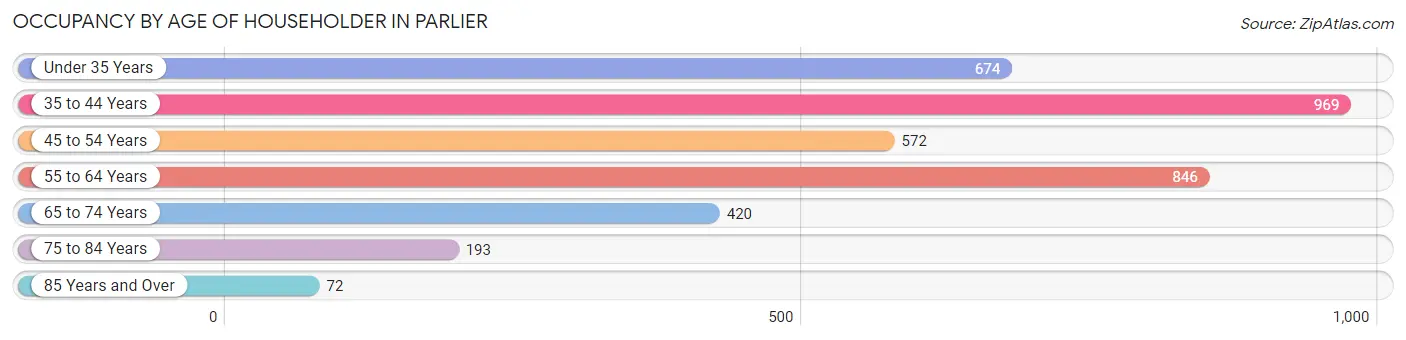 Occupancy by Age of Householder in Parlier