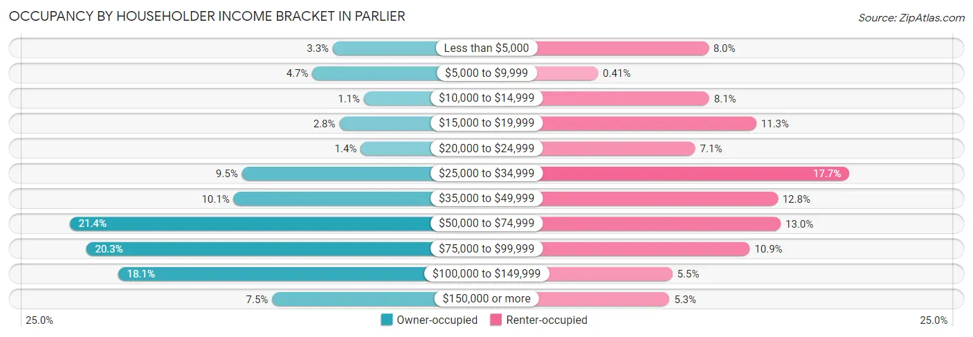 Occupancy by Householder Income Bracket in Parlier