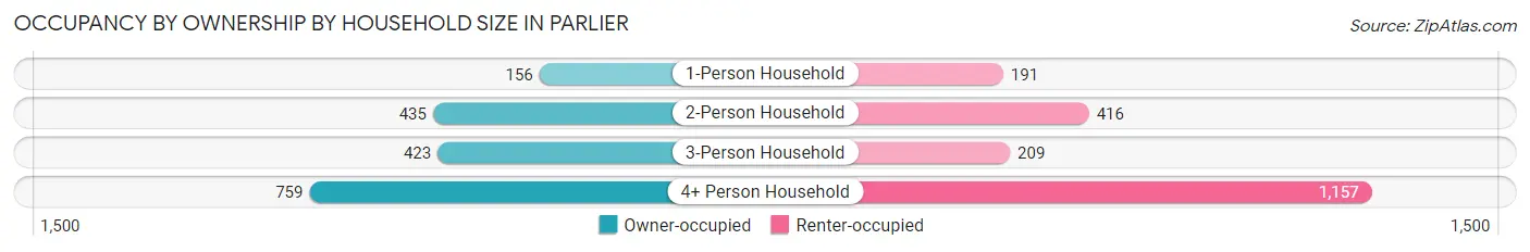 Occupancy by Ownership by Household Size in Parlier