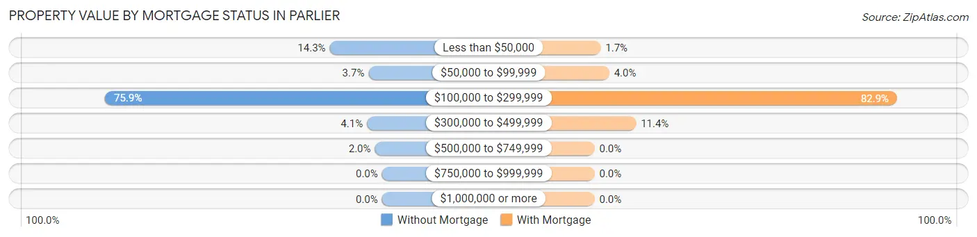 Property Value by Mortgage Status in Parlier