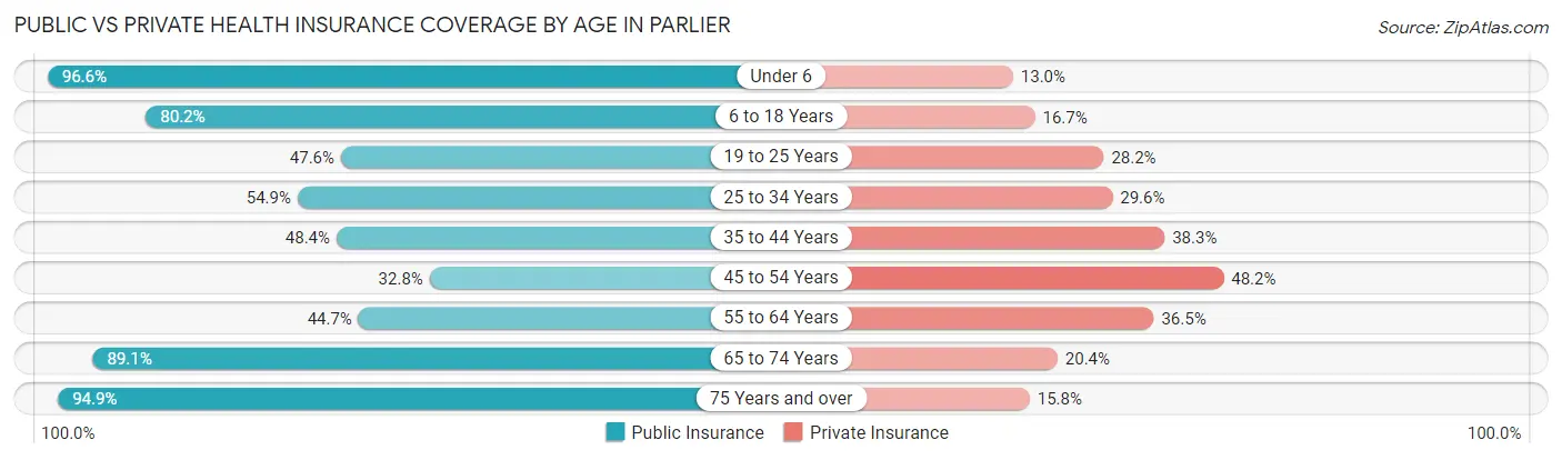 Public vs Private Health Insurance Coverage by Age in Parlier