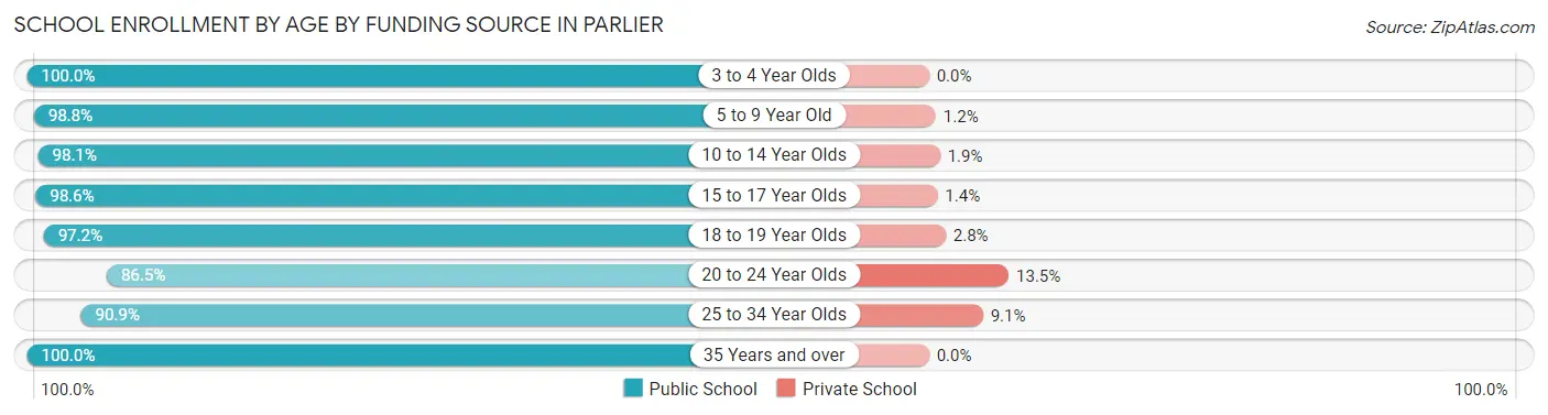 School Enrollment by Age by Funding Source in Parlier