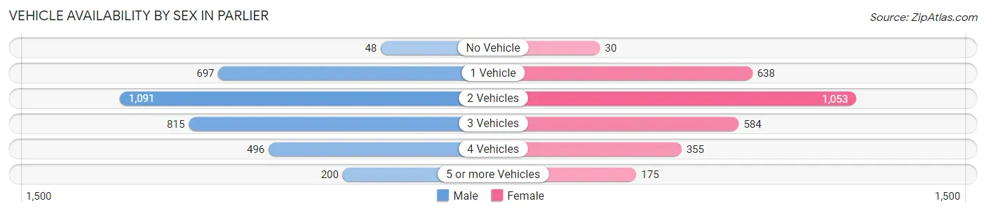 Vehicle Availability by Sex in Parlier