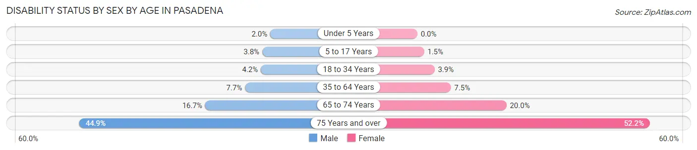 Disability Status by Sex by Age in Pasadena
