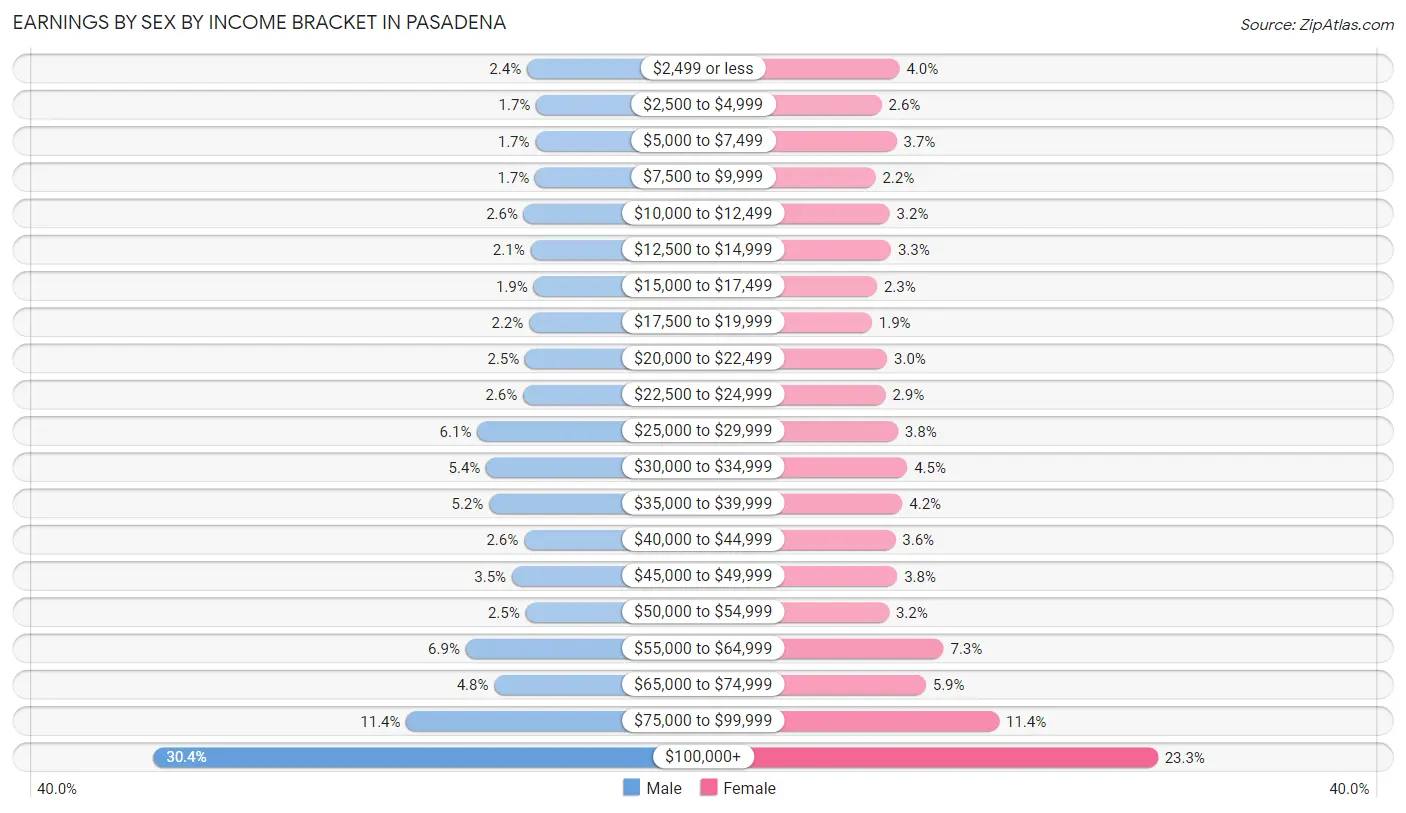 Earnings by Sex by Income Bracket in Pasadena