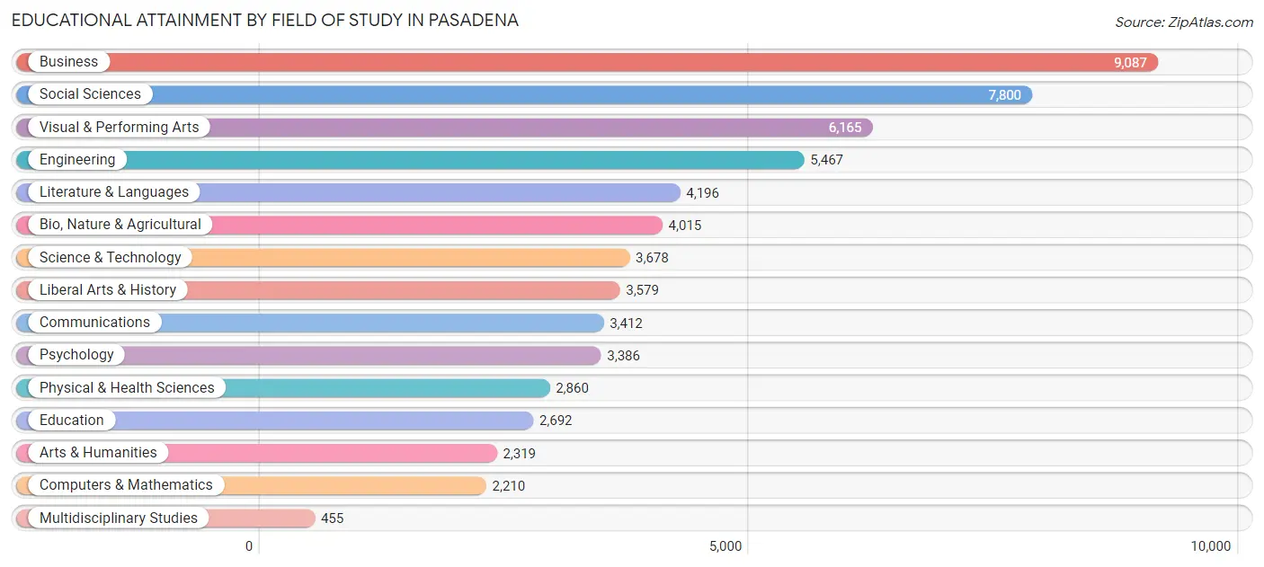 Educational Attainment by Field of Study in Pasadena