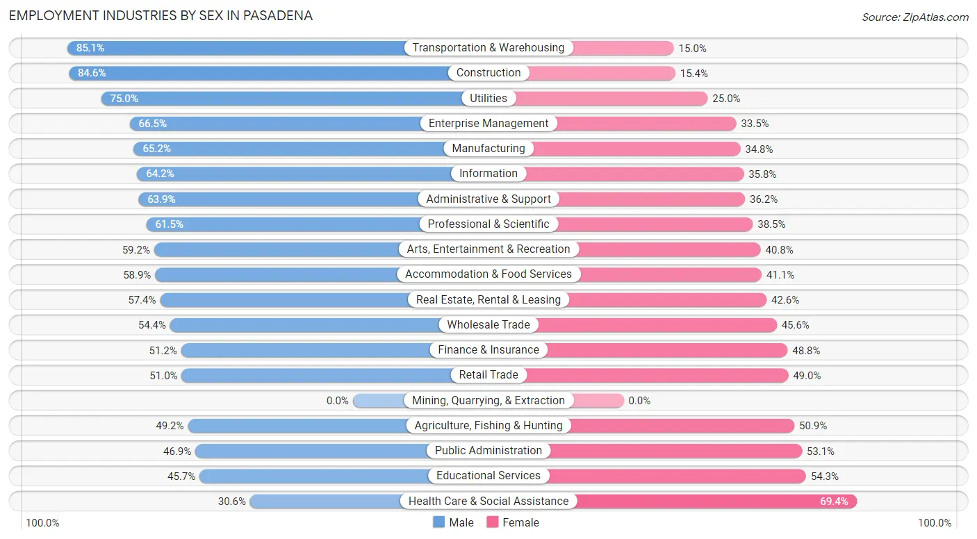 Employment Industries by Sex in Pasadena