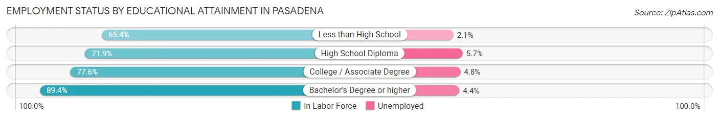 Employment Status by Educational Attainment in Pasadena