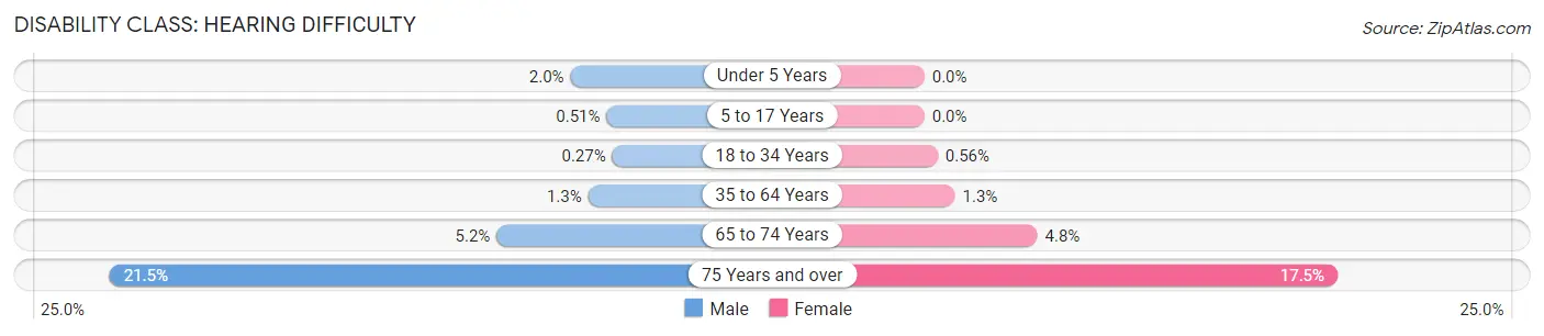 Disability in Pasadena: <span>Hearing Difficulty</span>