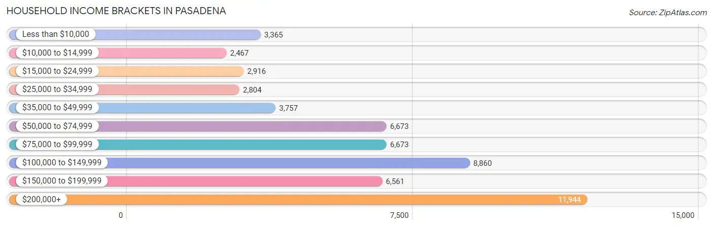 Household Income Brackets in Pasadena