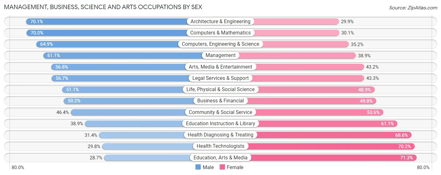 Management, Business, Science and Arts Occupations by Sex in Pasadena