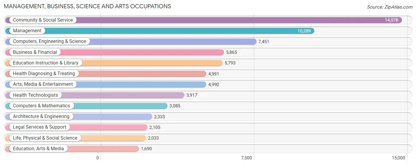 Management, Business, Science and Arts Occupations in Pasadena