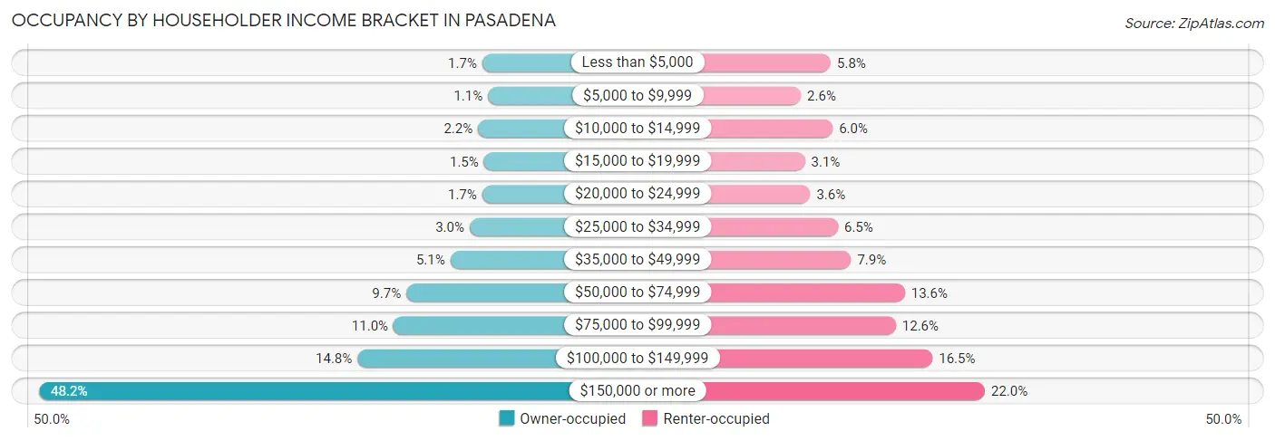 Occupancy by Householder Income Bracket in Pasadena