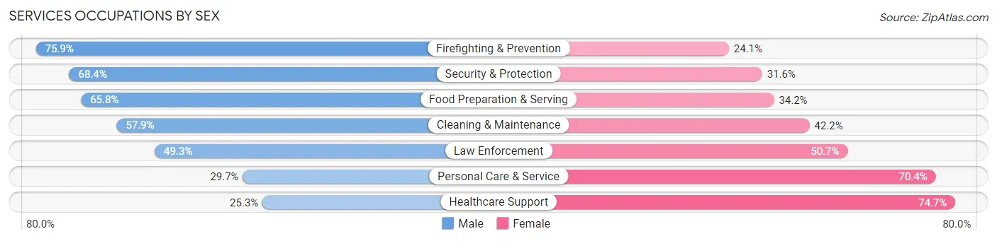 Services Occupations by Sex in Pasadena