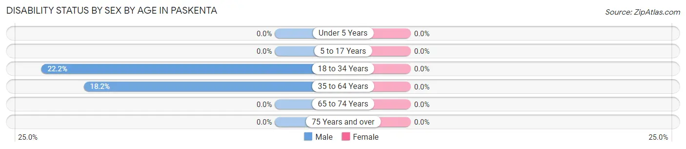 Disability Status by Sex by Age in Paskenta