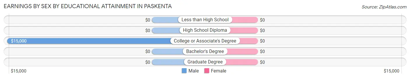 Earnings by Sex by Educational Attainment in Paskenta