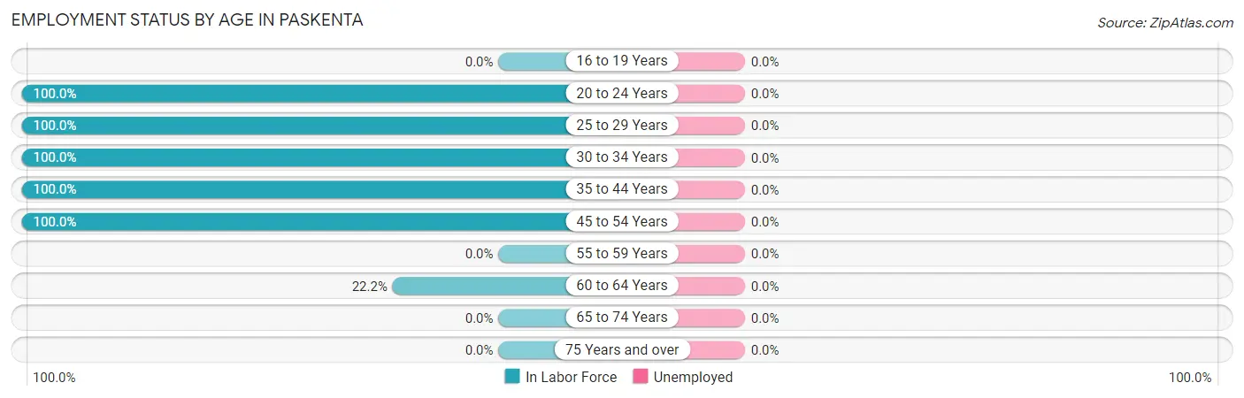 Employment Status by Age in Paskenta