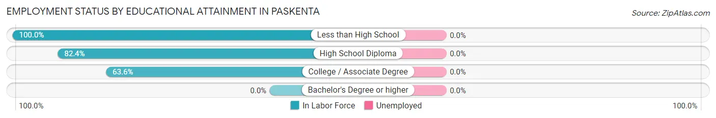 Employment Status by Educational Attainment in Paskenta