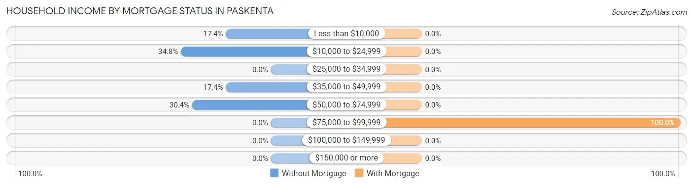 Household Income by Mortgage Status in Paskenta