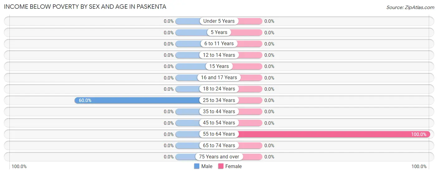 Income Below Poverty by Sex and Age in Paskenta