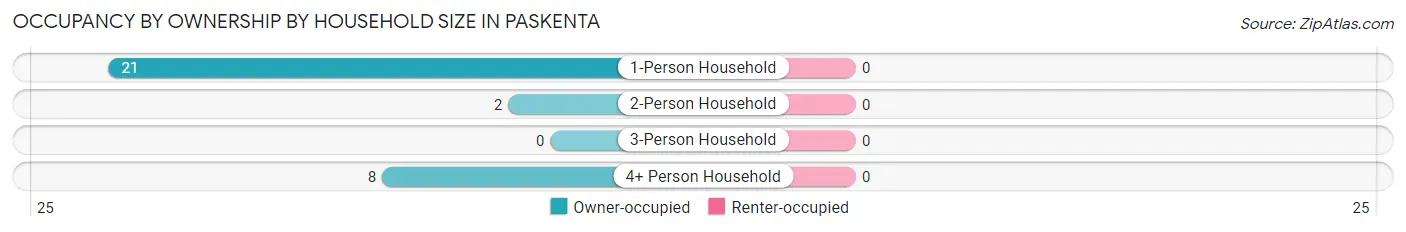 Occupancy by Ownership by Household Size in Paskenta