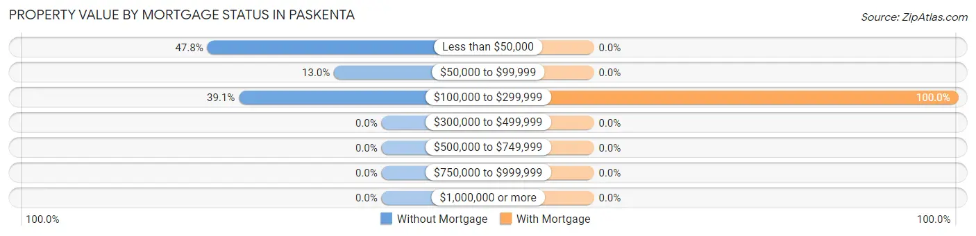 Property Value by Mortgage Status in Paskenta