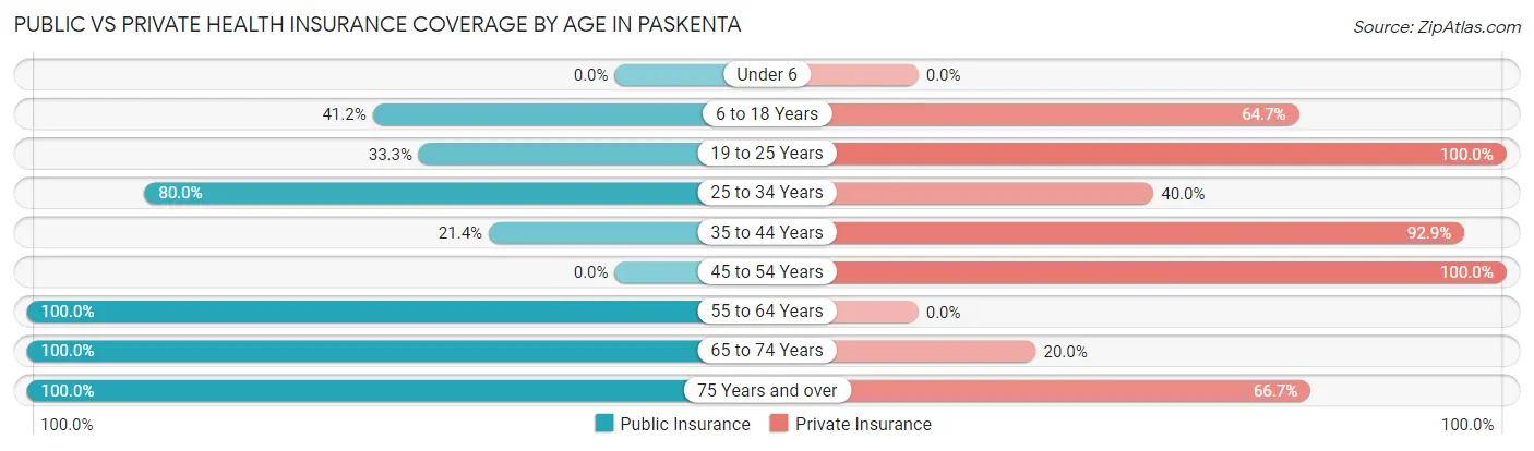 Public vs Private Health Insurance Coverage by Age in Paskenta