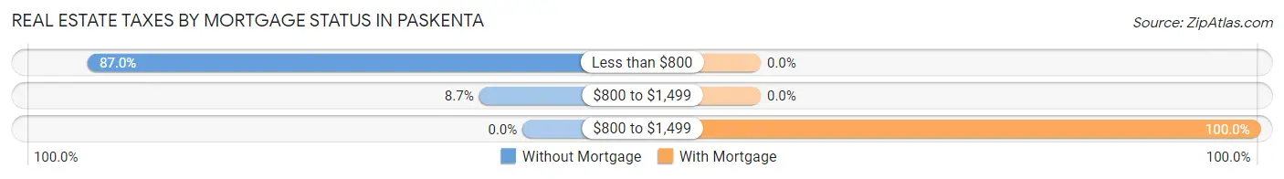 Real Estate Taxes by Mortgage Status in Paskenta