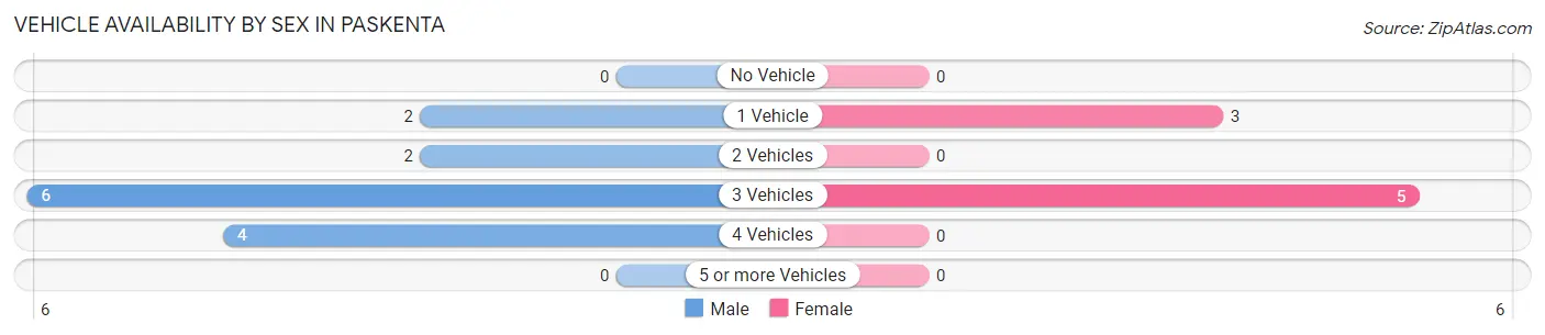 Vehicle Availability by Sex in Paskenta