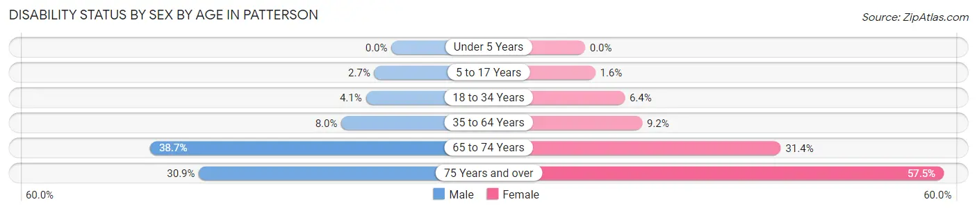 Disability Status by Sex by Age in Patterson